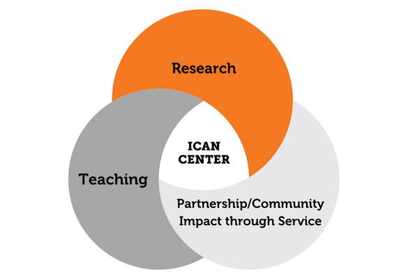 A Venn diagram with three circles. It demonstrates three factors that are important for the ICAN Center: 1: Partnership/Community Impact through Service. 2: Teaching. 3: Research